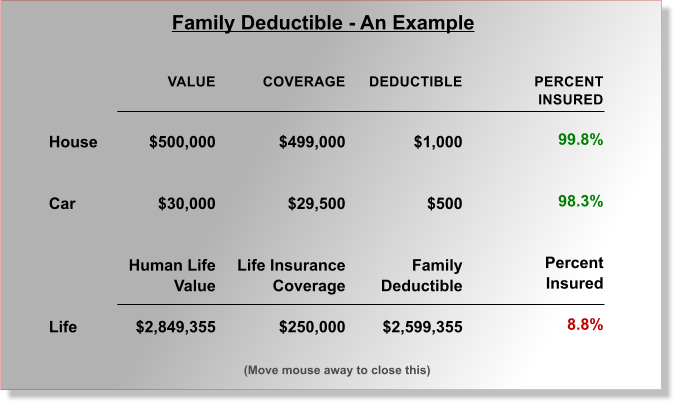 (Move mouse away to close this) VALUE   $500,000   $30,000   Human Life Value  $2,849,355 COVERAGE   $499,000   $29,500   Life Insurance Coverage  $250,000 DEDUCTIBLE   $1,000   $500   Family Deductible  $2,599,355 PERCENT INSURED  99.8%   98.3%   Percent Insured  8.8%     House   Car       Life Family Deductible - An Example